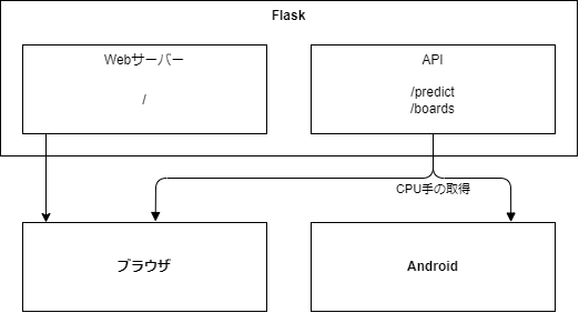リバーシアプリの全体図